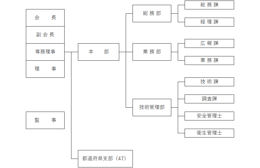 組織図